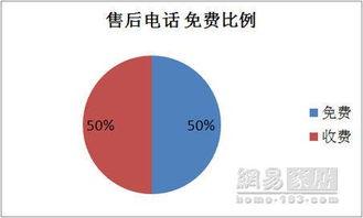 315家居企業(yè)售后電話品質(zhì)調(diào)查報告 電子產(chǎn)品銷售篇